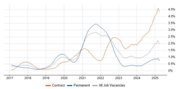 Job vacancy trend for GraphQL in West London