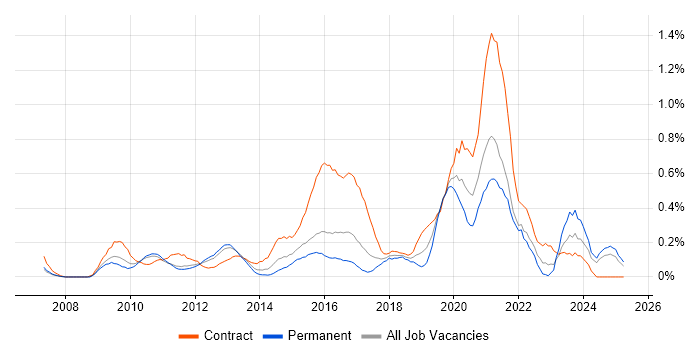 Job vacancy trend for GRC in West London Job vacancy trend for GRC in West London