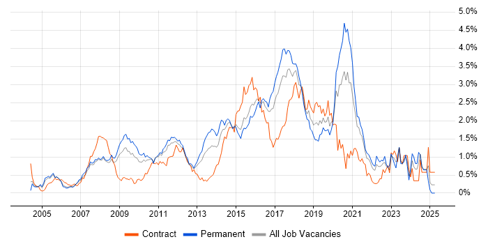 Job vacancy trend for Greenfield Project in West London Job vacancy trend for Greenfield Project in West London