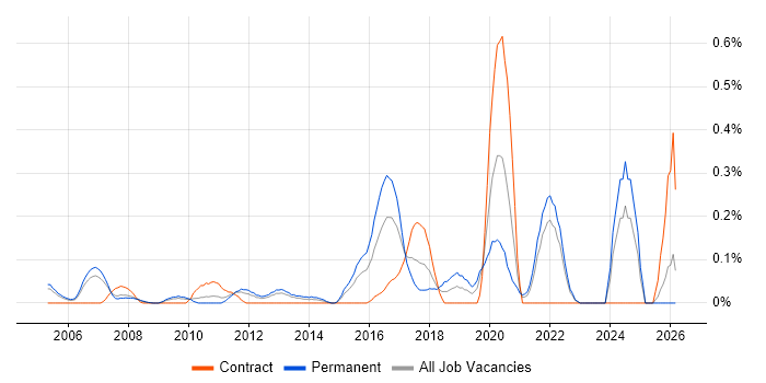 GTM Strategy job vacancy trend in West London