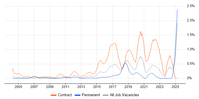Job vacancy trend for GxP in West London Job vacancy trend for GxP in West London