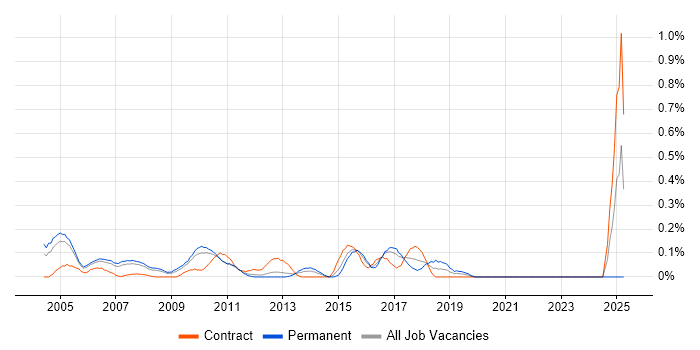 Job vacancy trend for H.323 in West London Job vacancy trend for H.323 in West London