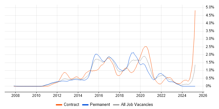 Job vacancy trend for Hadoop in West London Job vacancy trend for Hadoop in West London