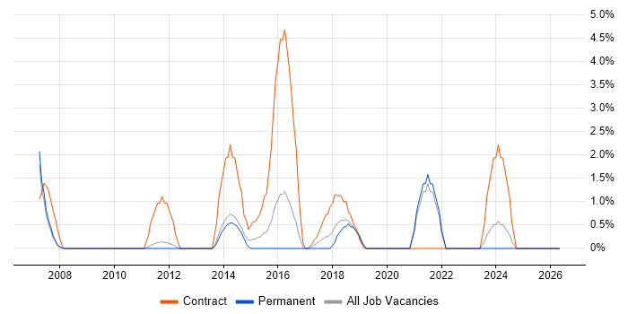 1st/2nd Line Support Engineer job vacancy trend in Hammersmith