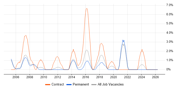 1st/2nd Line Support job vacancy trend in Hammersmith