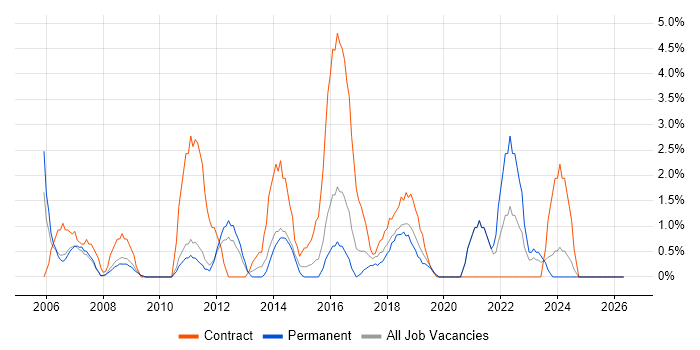 2nd Line Engineer job vacancy trend in Hammersmith