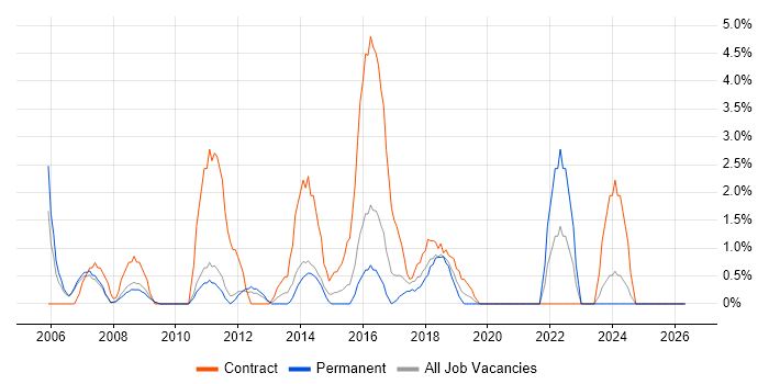 2nd Line Support Engineer job vacancy trend in Hammersmith