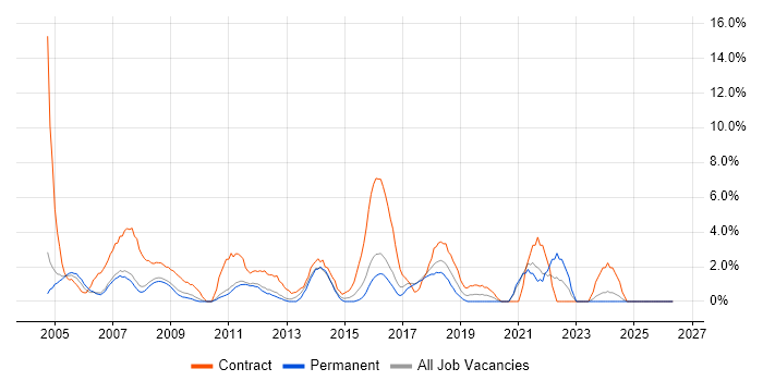 2nd Line Support job vacancy trend in Hammersmith