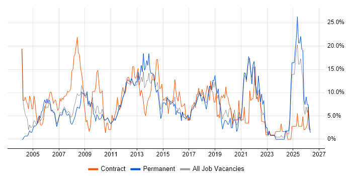 Active Directory job vacancy trend in Hammersmith