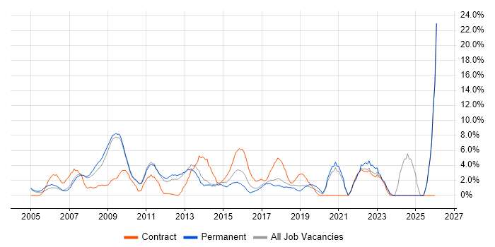 Adobe job vacancy trend in Hammersmith