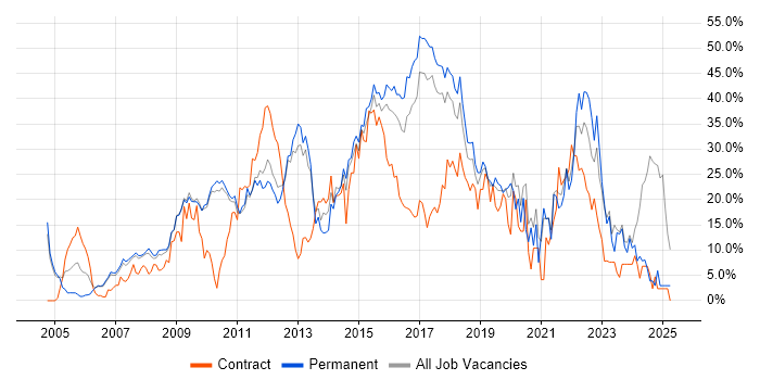 Job vacancy trend for Agile in Hammersmith Job vacancy trend for Agile in Hammersmith