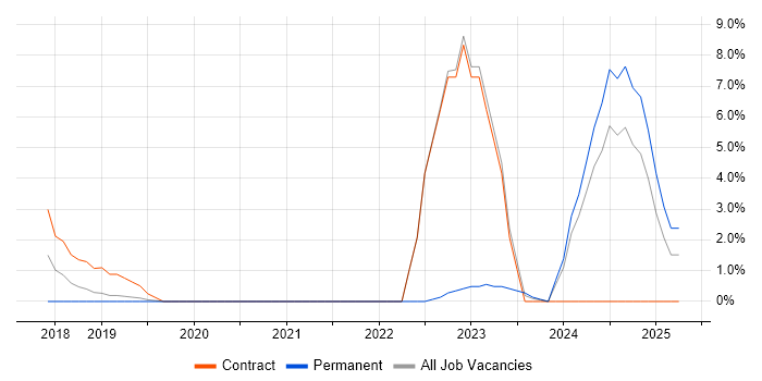 Job vacancy trend for Amazon ECS in Hammersmith Job vacancy trend for Amazon ECS in Hammersmith