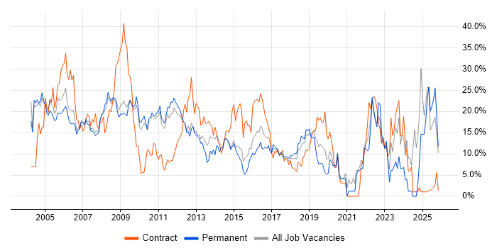 Analyst job vacancy trend in Hammersmith