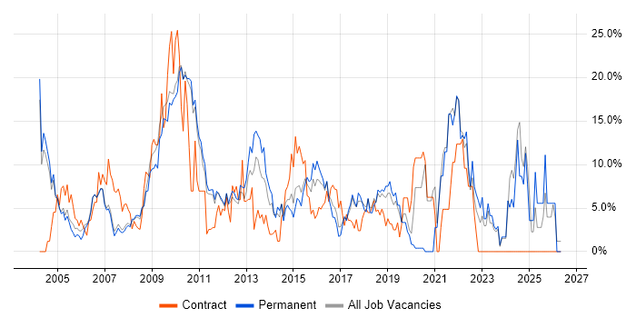 Analytical Skills job vacancy trend in Hammersmith