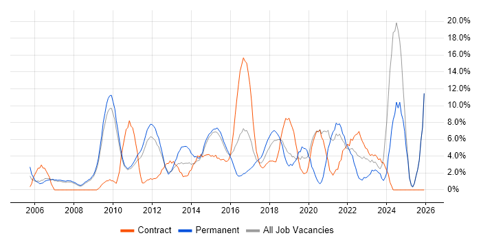 Analytics job vacancy trend in Hammersmith