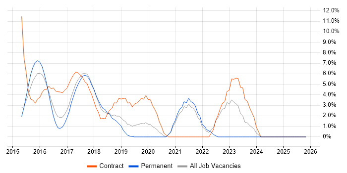 Ansible job vacancy trend in Hammersmith