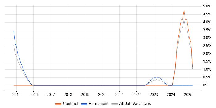 Job vacancy trend for API Design in Hammersmith