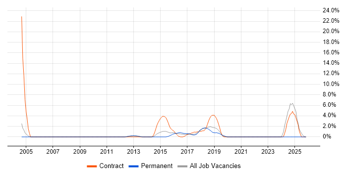 API Testing job vacancy trend in Hammersmith