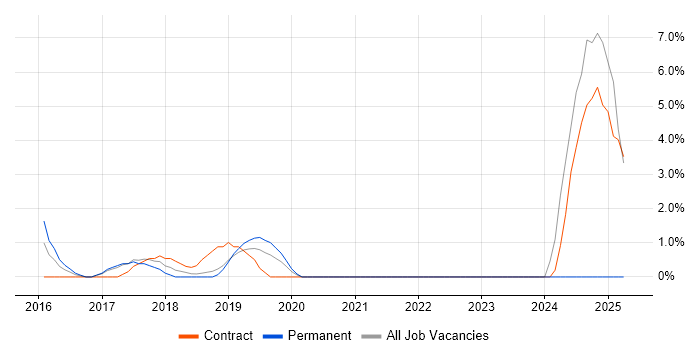 Job vacancy trend for Appium in Hammersmith