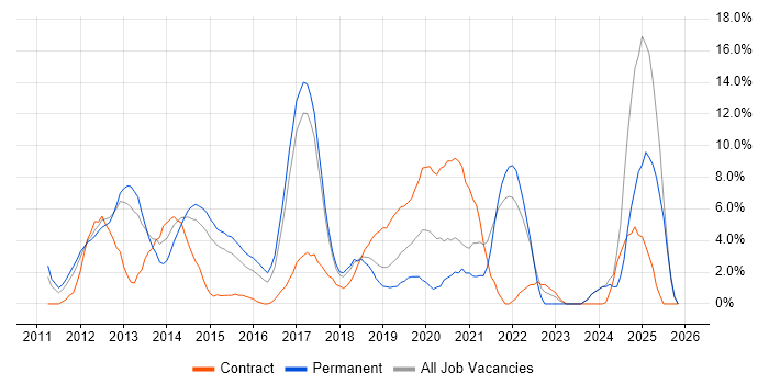 Apple iOS job vacancy trend in Hammersmith