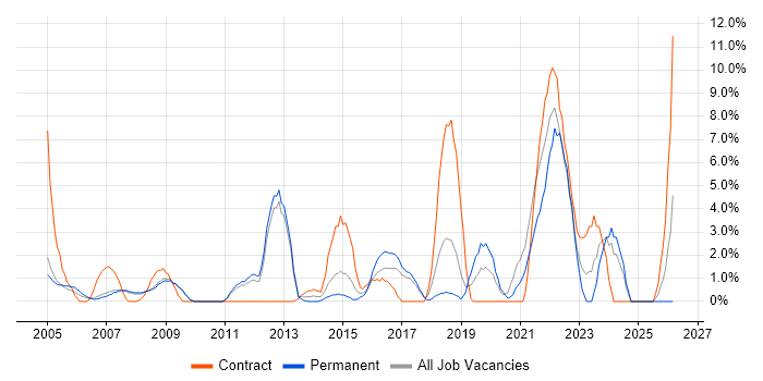 Apple job vacancy trend in Hammersmith