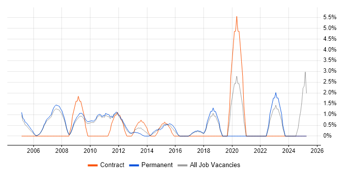 Job vacancy trend for Applications Engineer in Hammersmith