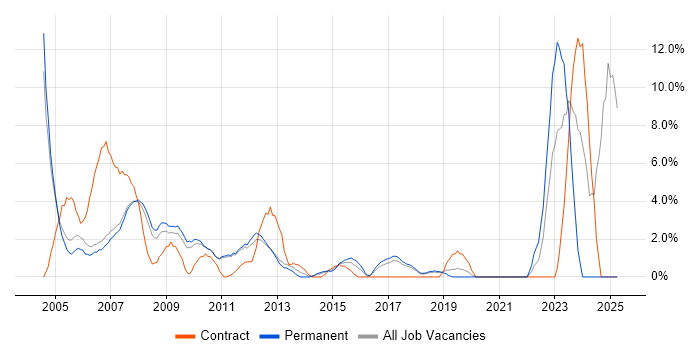 Job vacancy trend for Applications Support in Hammersmith
