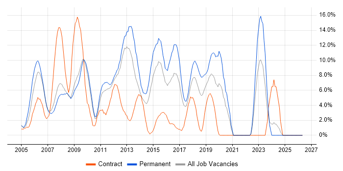 ASP.NET job vacancy trend in Hammersmith