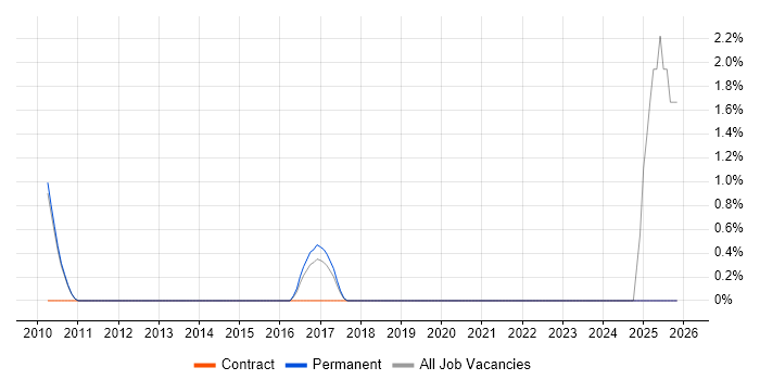 Automation Developer job vacancy trend in Hammersmith