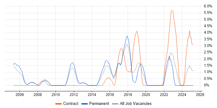 Job vacancy trend for Automation Tester in Hammersmith Job vacancy trend for Automation Tester in Hammersmith