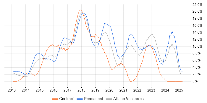 Job vacancy trend for AWS in Hammersmith Job vacancy trend for AWS in Hammersmith