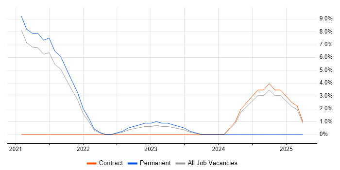 Job vacancy trend for Azure Functions in Hammersmith