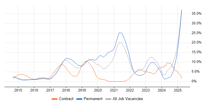 Job vacancy trend for Azure in Hammersmith
