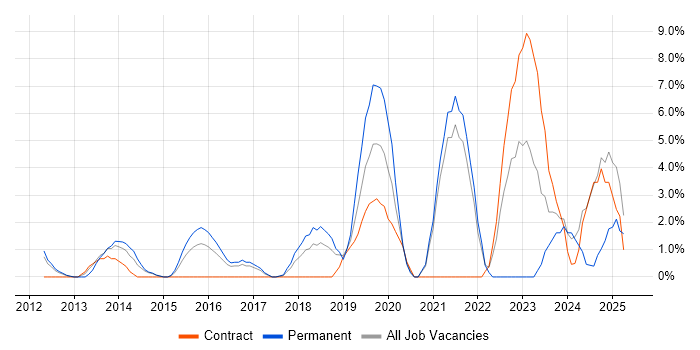 Job vacancy trend for Backend Developer in Hammersmith