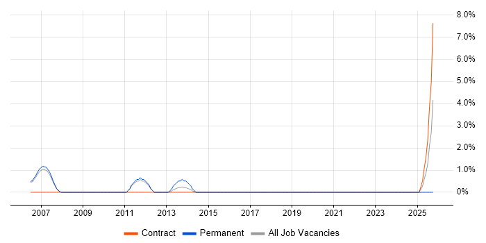 BCP job vacancy trend in Hammersmith