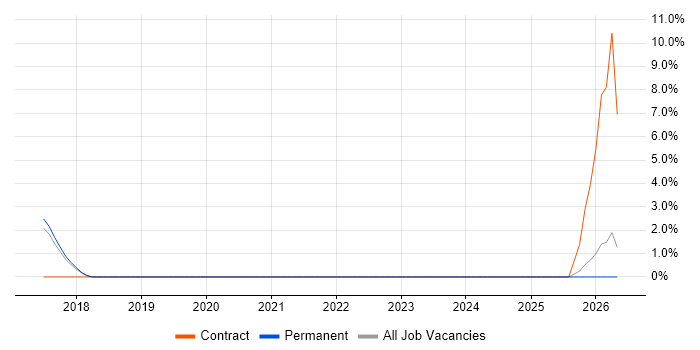 Behavioural Change job vacancy trend in Hammersmith