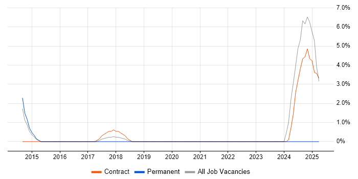 Job vacancy trend for BrowserStack in Hammersmith
