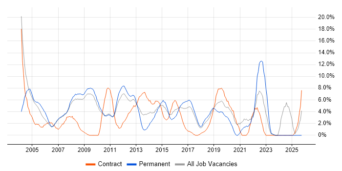 Business Analyst job vacancy trend in Hammersmith