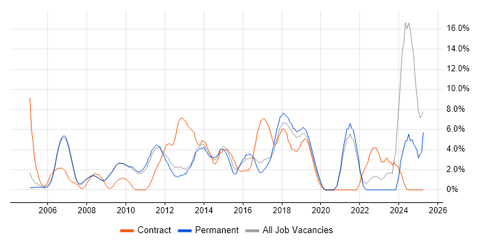 Job vacancy trend for Business Intelligence in Hammersmith