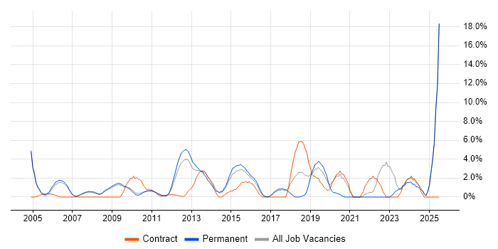 Job vacancy trend for Business Strategy in Hammersmith Job vacancy trend for Business Strategy in Hammersmith