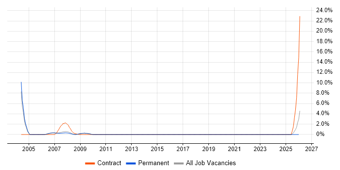Business Support Analyst job vacancy trend in Hammersmith