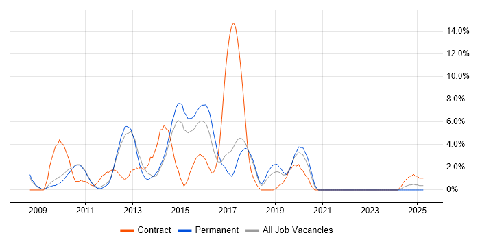 Job vacancy trend for CentOS in Hammersmith