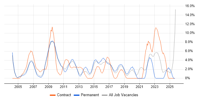 Change Management job vacancy trend in Hammersmith