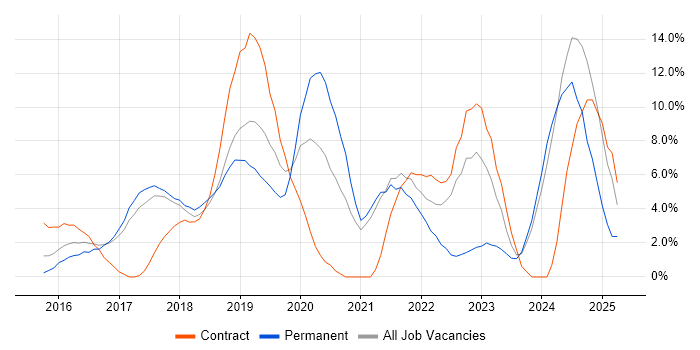 Job vacancy trend for CI/CD in Hammersmith