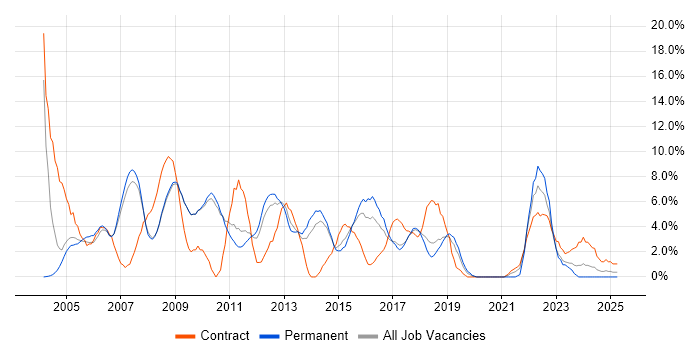 Job vacancy trend for Cisco in Hammersmith