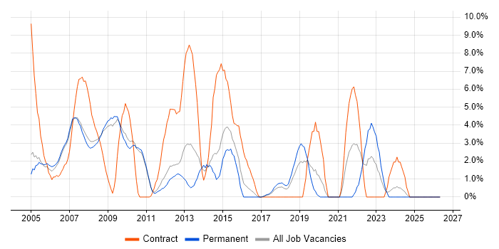 Citrix job vacancy trend in Hammersmith