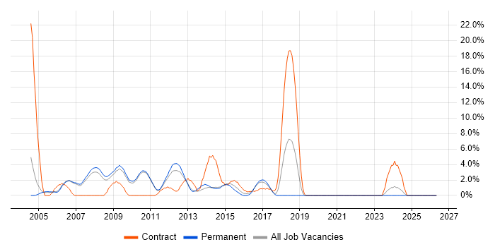 Clustering job vacancy trend in Hammersmith
