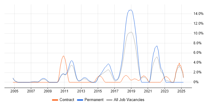 Job vacancy trend for Code Quality in Hammersmith