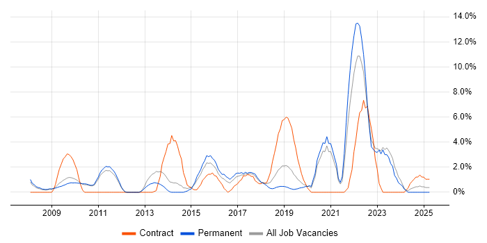 Job vacancy trend for Collaborative Working in Hammersmith Job vacancy trend for Collaborative Working in Hammersmith