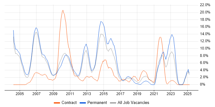 Job vacancy trend for Computer Science in Hammersmith Job vacancy trend for Computer Science in Hammersmith
